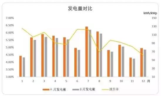 你的光伏電站收益少，可能是這幾點(diǎn)沒(méi)做好！