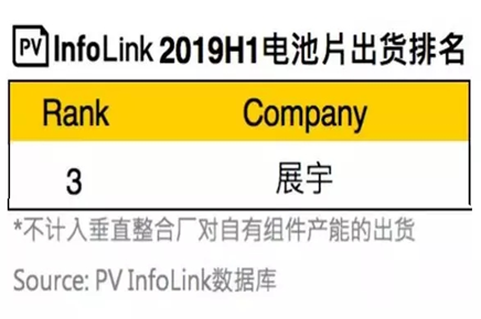 2019上半年電池片出貨排名出爐，展宇再創(chuàng  )佳績(jì)